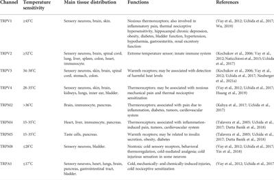 Regulation of transient receptor potential channels by traditional Chinese medicines and their active ingredients